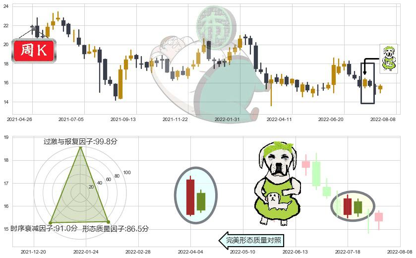 网龙(hk00777)下跌身怀六甲K线图-阿布量化