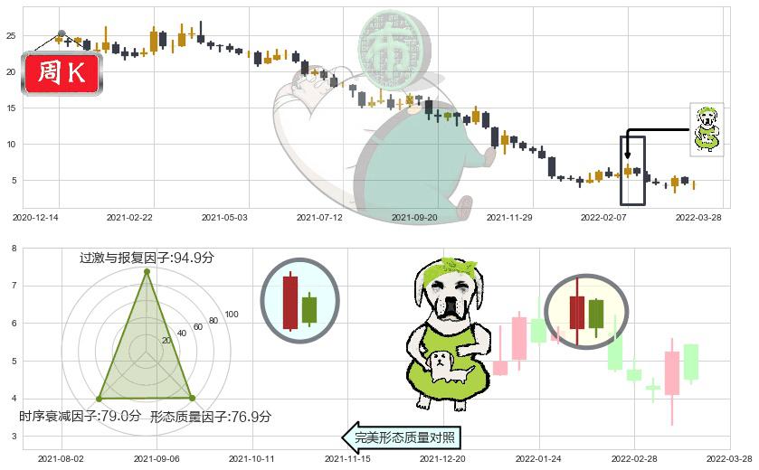 世茂房地产(hk00813)下跌身怀六甲K线图-阿布量化