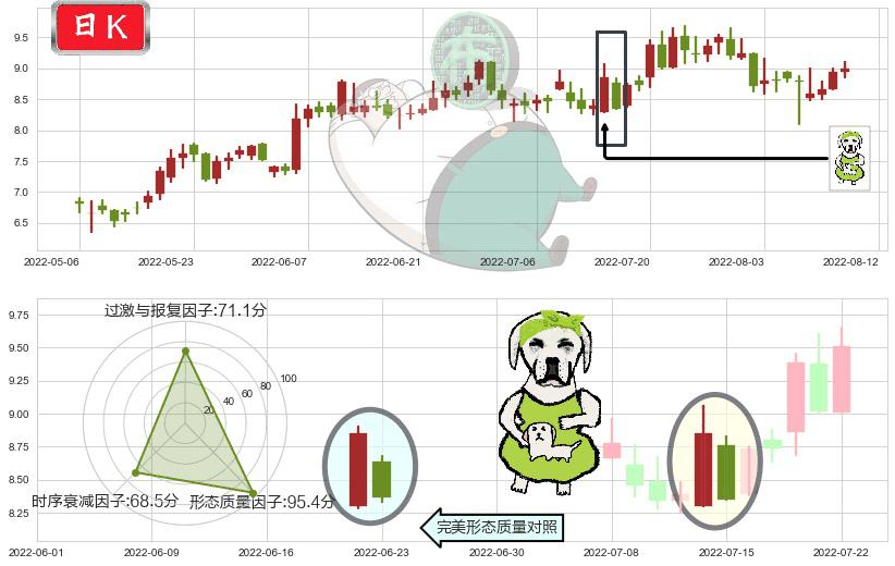 天能动力(hk00819)下跌身怀六甲K线图-阿布量化