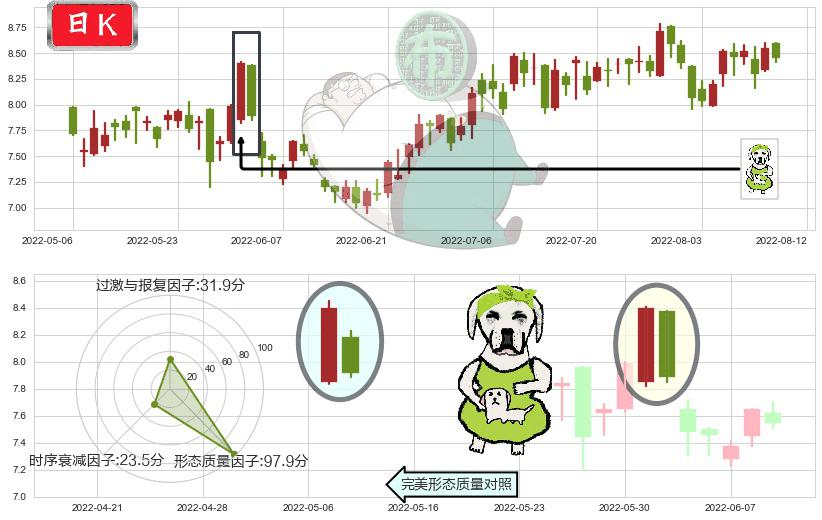 石药集团(hk01093)下跌身怀六甲K线图-阿布量化
