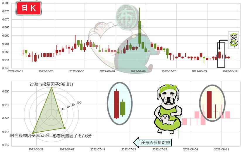 顺风清洁能源(hk01165)下跌身怀六甲K线图-阿布量化