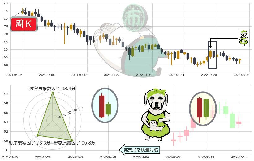 福寿园(hk01448)下跌身怀六甲K线图-阿布量化