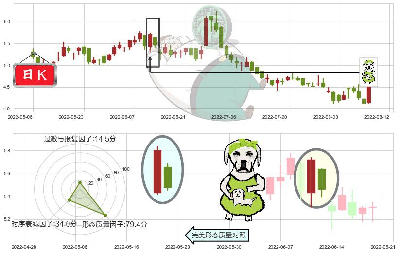 丘钛科技(hk01478)下跌身怀六甲K线图-阿布量化
