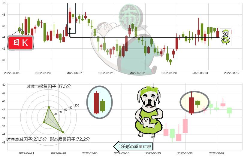 普拉达(hk01913)下跌身怀六甲K线图-阿布量化