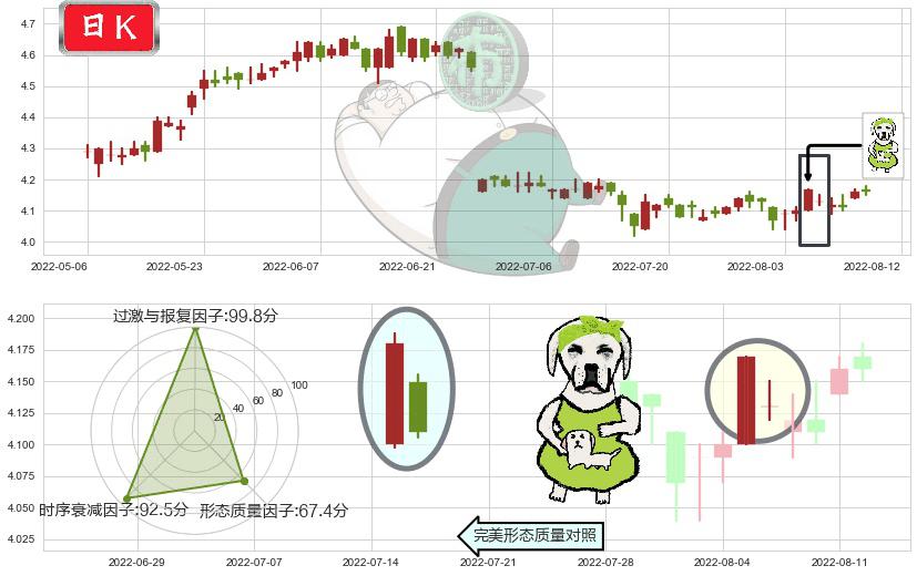 重庆银行(hk01963)下跌身怀六甲K线图-阿布量化
