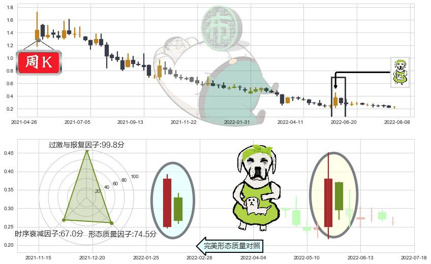 51信用卡(hk02051)下跌身怀六甲K线图-阿布量化