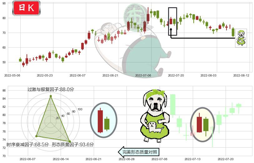 药明生物(hk02269)下跌身怀六甲K线图-阿布量化
