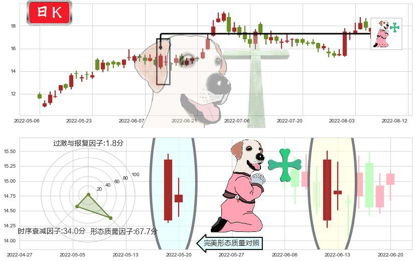 吉利汽车(hk00175)下跌孕十字星K线图-阿布量化