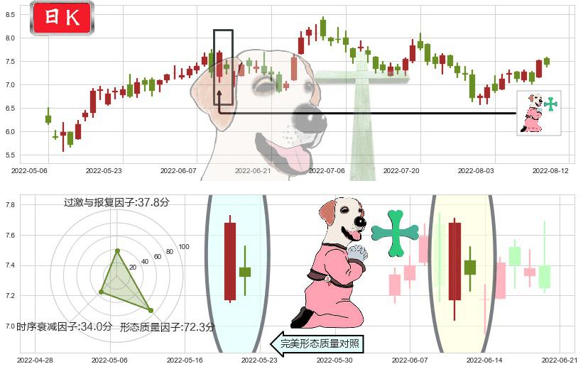 中国软件国际(hk00354)下跌孕十字星K线图-阿布量化