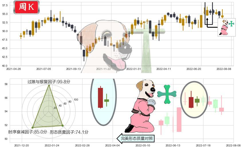 长实集团(hk01113)下跌孕十字星K线图-阿布量化