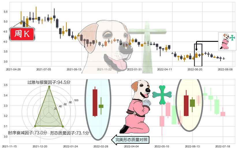 复旦张江(hk01349)下跌孕十字星K线图-阿布量化