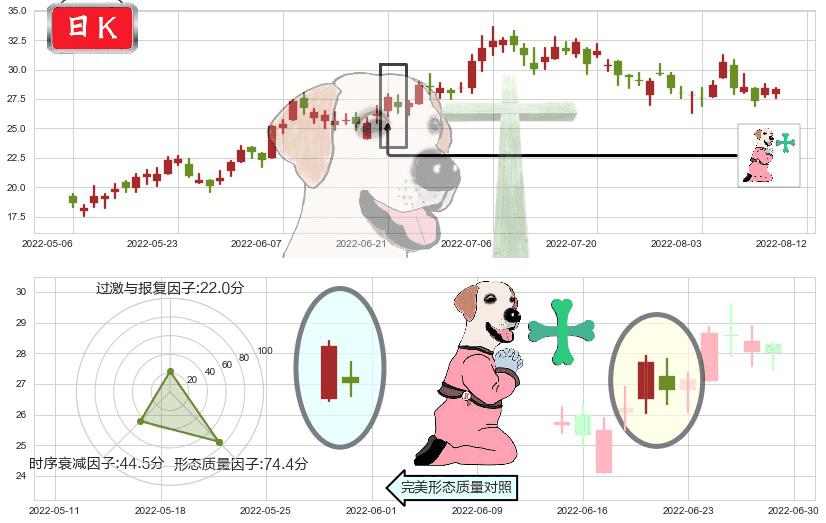 金斯瑞生物科技(hk01548)下跌孕十字星K线图-阿布量化