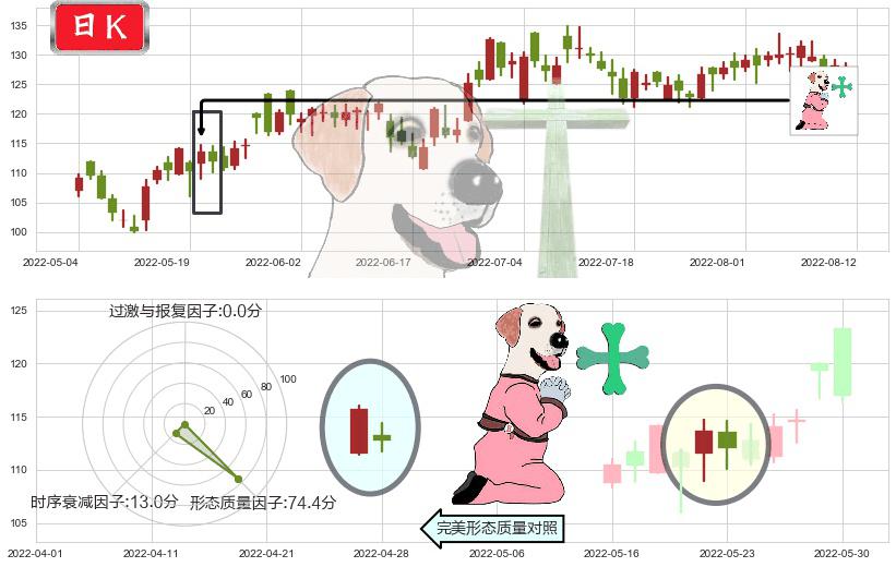 新奥能源(hk02688)下跌孕十字星K线图-阿布量化