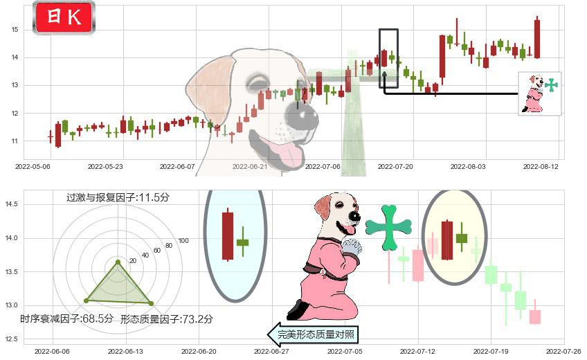 长飞光纤光缆(hk06869)下跌孕十字星K线图-阿布量化