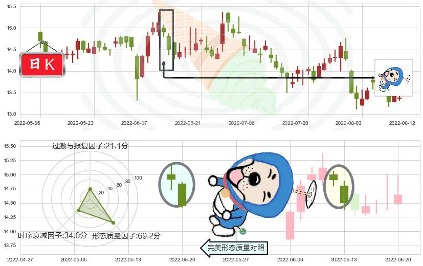 恒隆地产(hk00101)下跌螺旋桨K线图-阿布量化