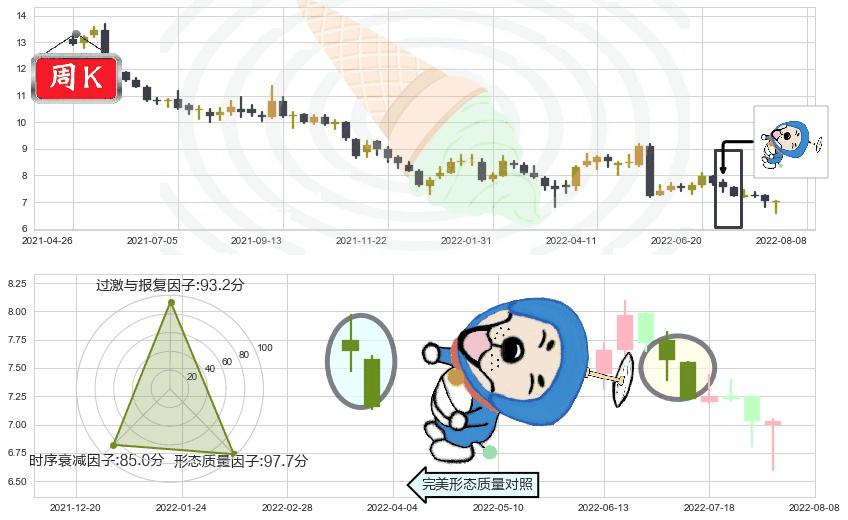 深圳国际(hk00152)下跌螺旋桨K线图-阿布量化