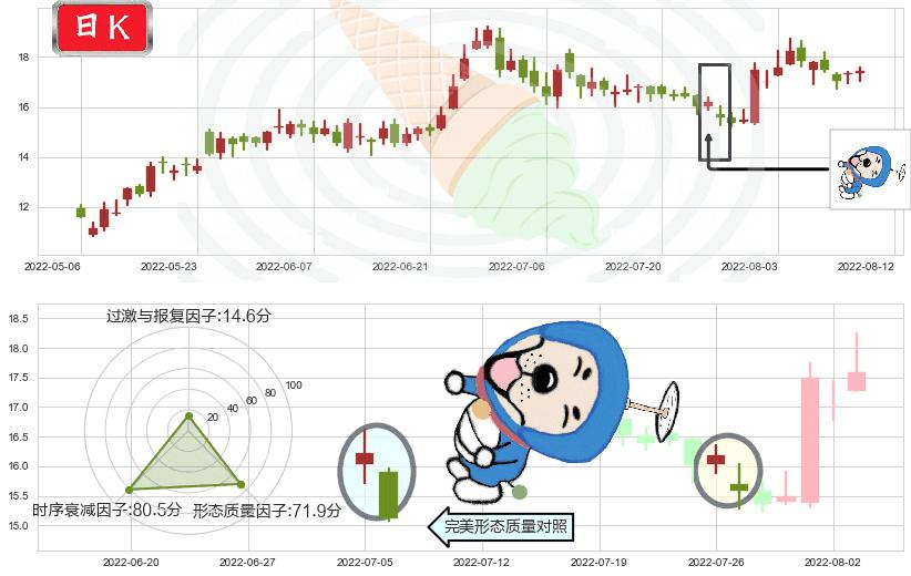吉利汽车(hk00175)下跌螺旋桨K线图-阿布量化