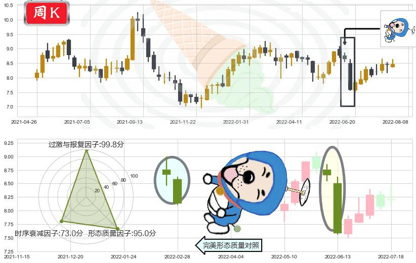 中信股份(hk00267)下跌螺旋桨K线图-阿布量化