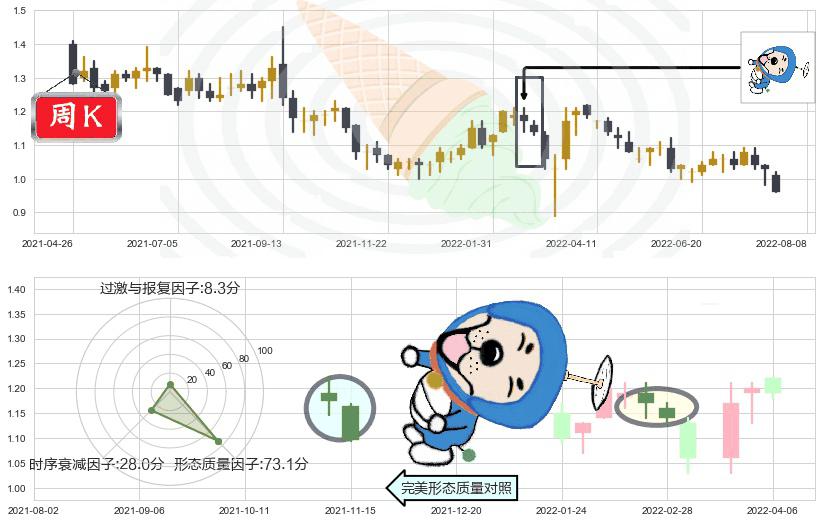 瑞安房地产(hk00272)下跌螺旋桨K线图-阿布量化