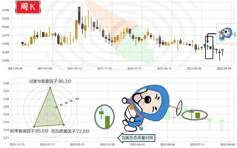熊猫绿能(hk00686)下跌螺旋桨K线图-阿布量化
