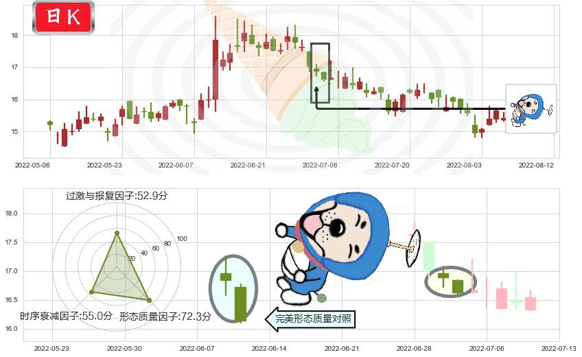 网龙(hk00777)下跌螺旋桨K线图-阿布量化