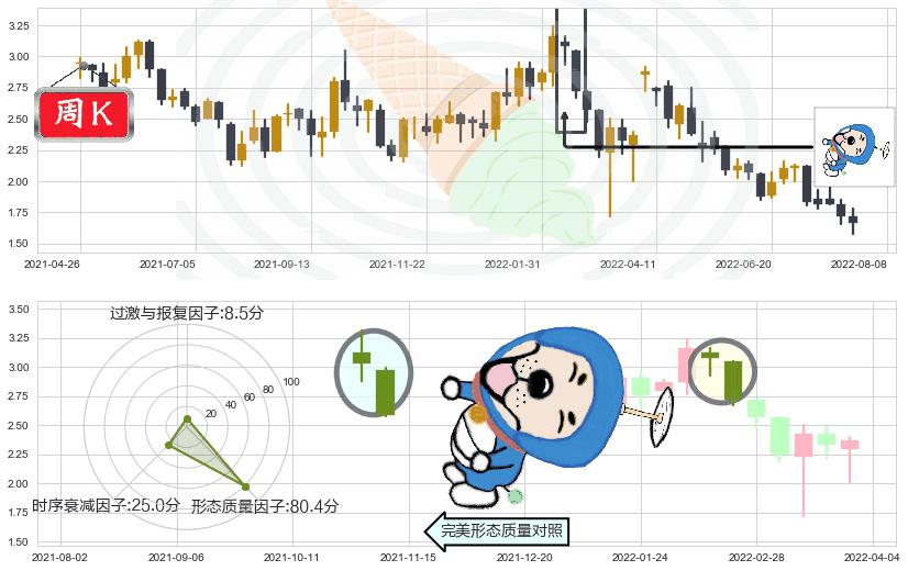 中国金茂(hk00817)下跌螺旋桨K线图-阿布量化