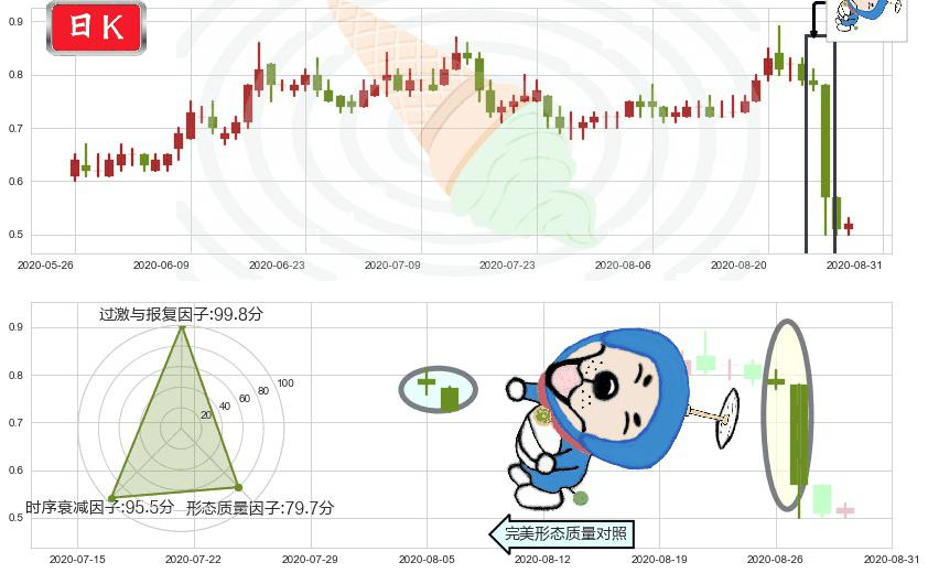 光宇国际集团科技(hk01043)下跌螺旋桨K线图-阿布量化
