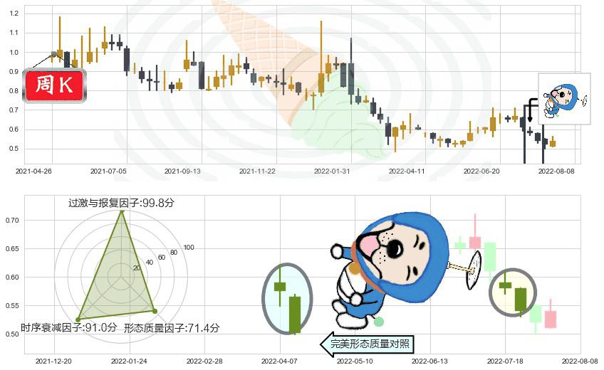 雨润食品(hk01068)下跌螺旋桨K线图-阿布量化