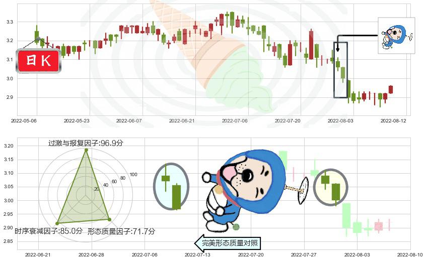 绿色动力环保(hk01330)下跌螺旋桨K线图-阿布量化