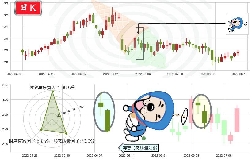 中国中车(hk01766)下跌螺旋桨K线图-阿布量化