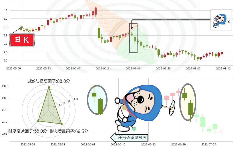 民生银行(hk01988)下跌螺旋桨K线图-阿布量化