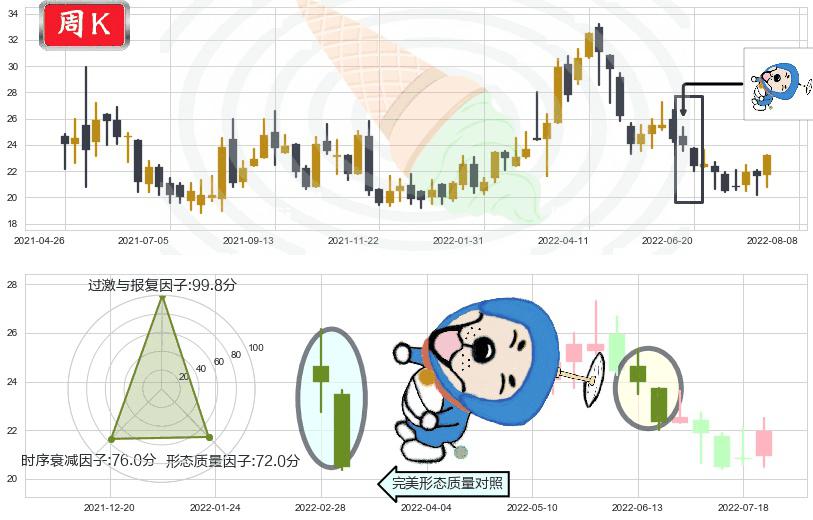 中国黄金国际(hk02099)下跌螺旋桨K线图-阿布量化