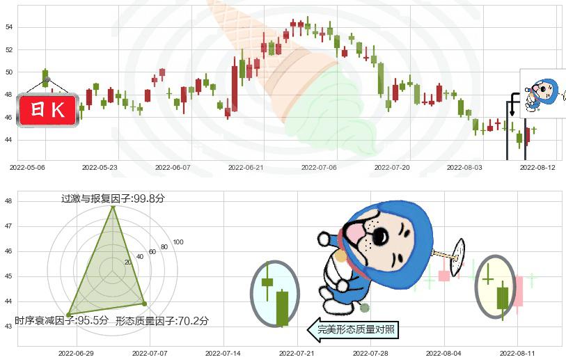 中国平安(hk02318)下跌螺旋桨K线图-阿布量化