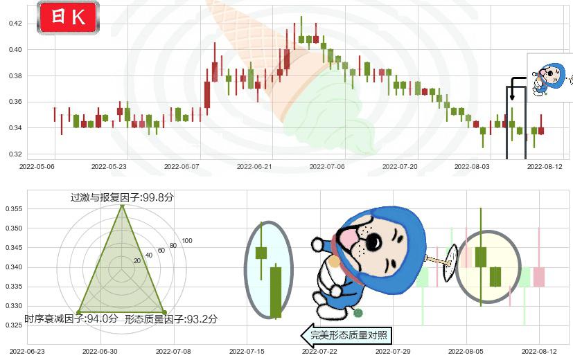 中国华融(hk02799)下跌螺旋桨K线图-阿布量化