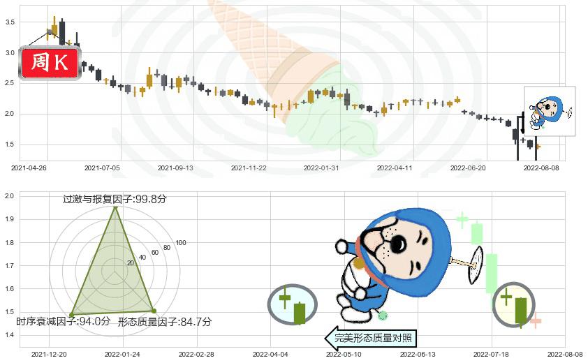 中国龙工(hk03339)下跌螺旋桨K线图-阿布量化