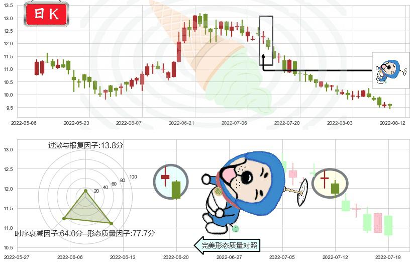 同仁堂国药(hk03613)下跌螺旋桨K线图-阿布量化