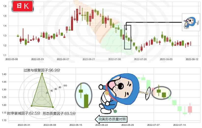 新疆新鑫矿业(hk03833)下跌螺旋桨K线图-阿布量化