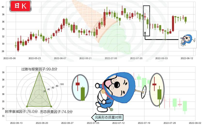 中车时代电气(hk03898)下跌螺旋桨K线图-阿布量化