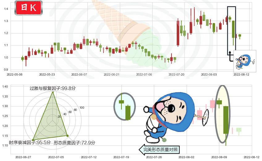 鸿腾精密科技(hk06088)下跌螺旋桨K线图-阿布量化