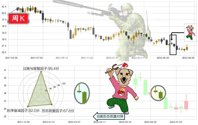 新世界发展(hk00017)射击之星形态K线图-阿布量化