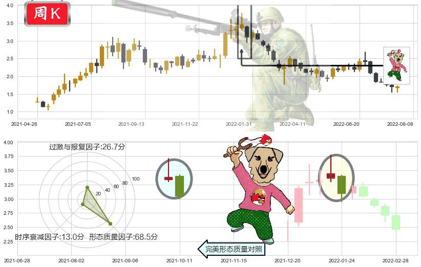 信利国际(hk00732)射击之星形态K线图-阿布量化