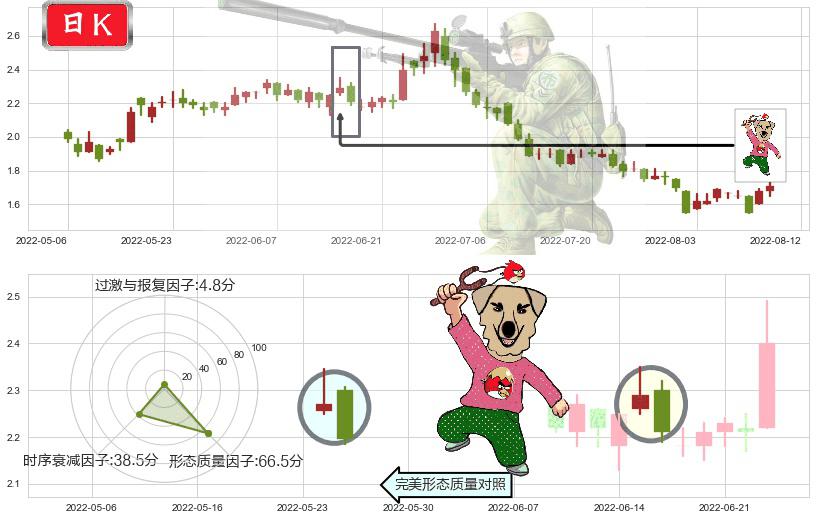 信利国际(hk00732)射击之星形态K线图-阿布量化
