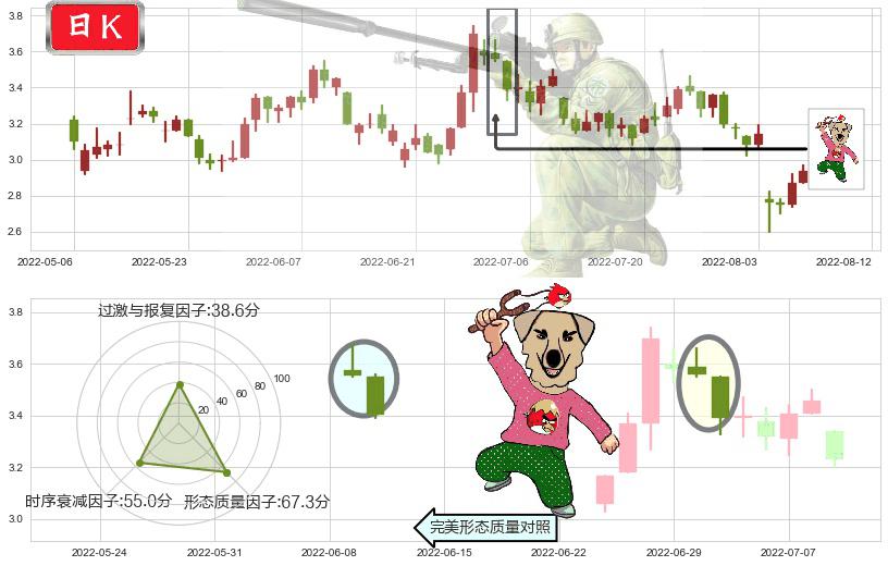 澳博控股(hk00880)射击之星形态K线图-阿布量化