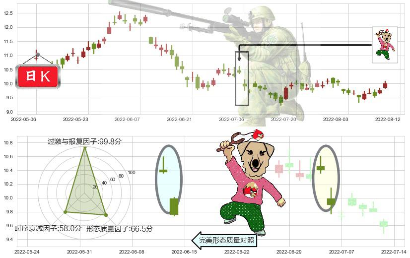 中国海洋石油(hk00883)射击之星形态K线图-阿布量化