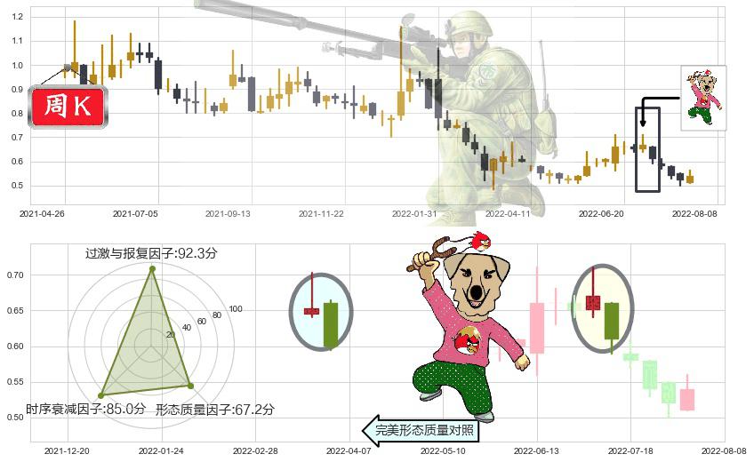 雨润食品(hk01068)射击之星形态K线图-阿布量化