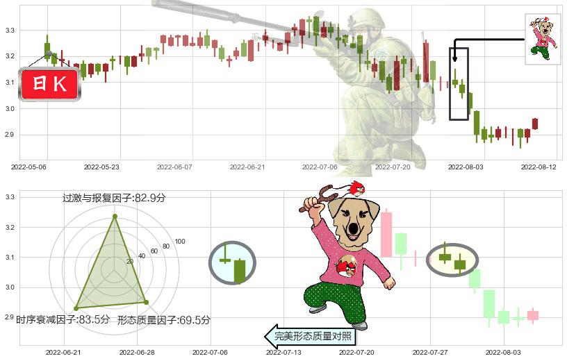 绿色动力环保(hk01330)射击之星形态K线图-阿布量化