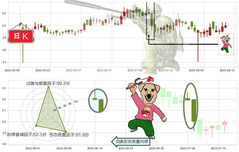 361度(hk01361)射击之星形态K线图-阿布量化