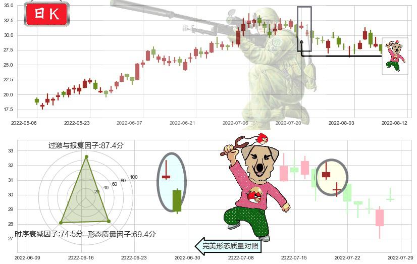 金斯瑞生物科技(hk01548)射击之星形态K线图-阿布量化