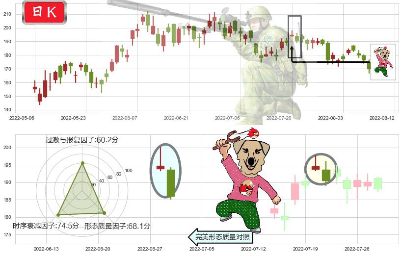美团点评-W(hk03690)射击之星形态K线图-阿布量化