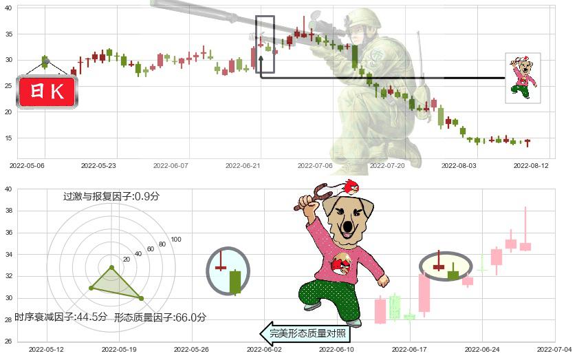 碧桂园服务(hk06098)射击之星形态K线图-阿布量化